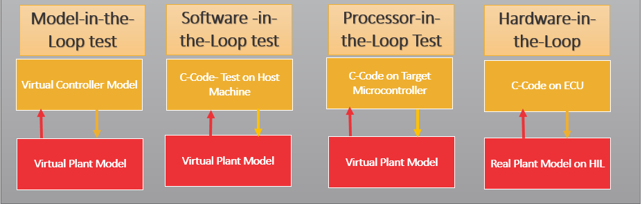 Model Based Design And MIL To HIL Algorithm
